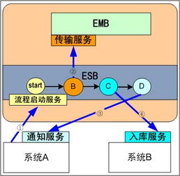 Mule ESB学习笔记 SOA与网络信息安全软件开发指南